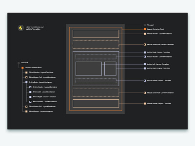 AEM Template Author Guide