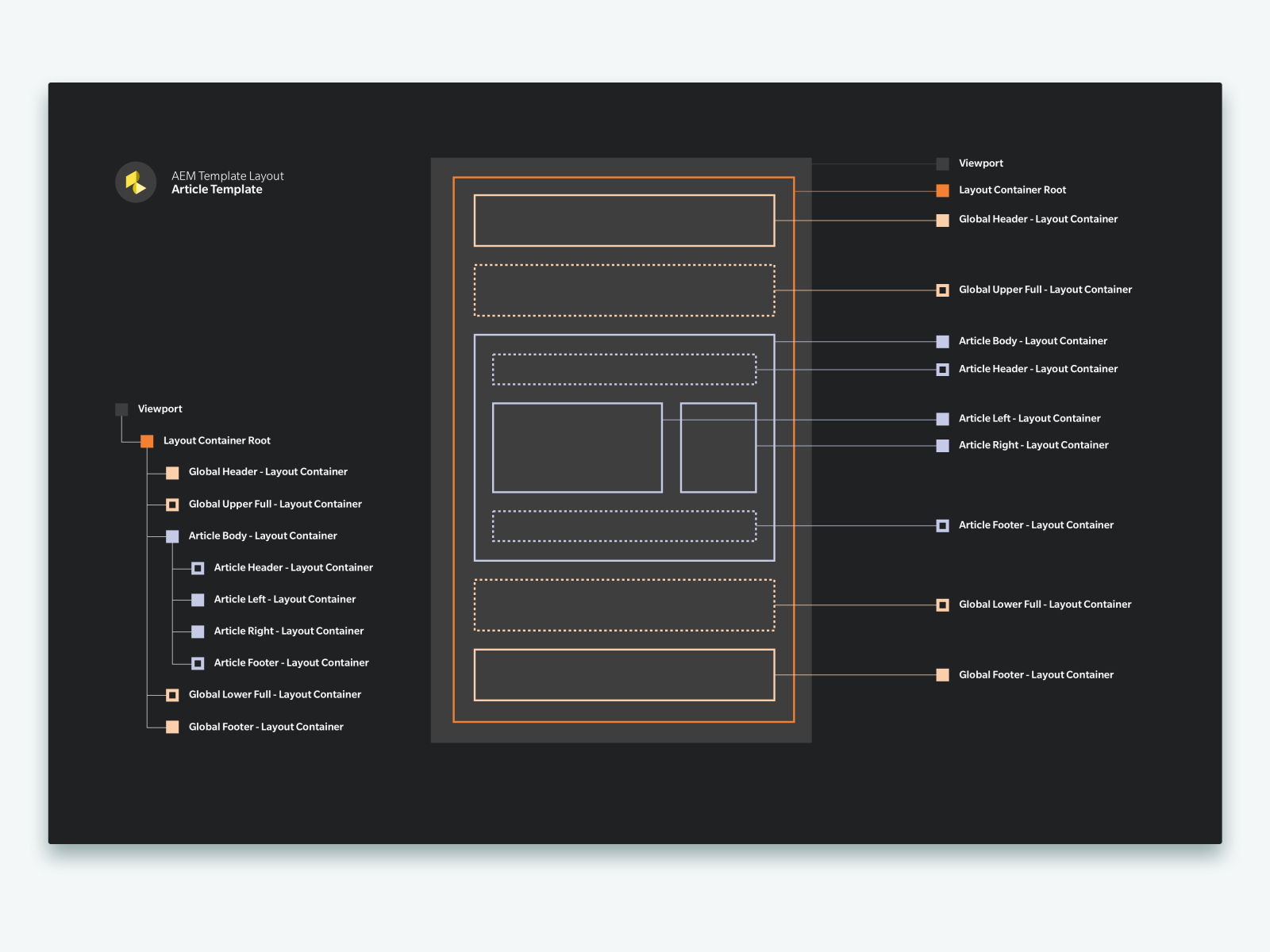 AEM Template Author Guide by Timothy Schletter on Dribbble