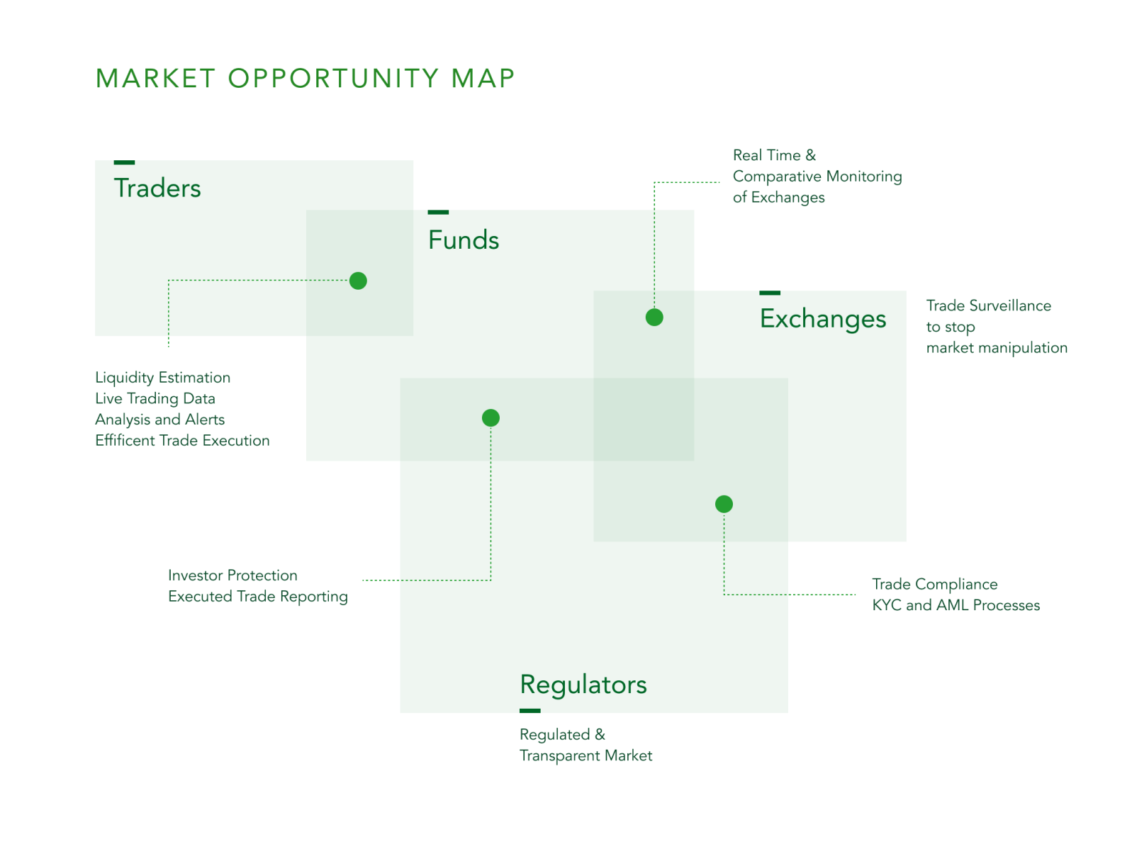 Crypto Market Opportunity Map by Gaurav Mathur on Dribbble