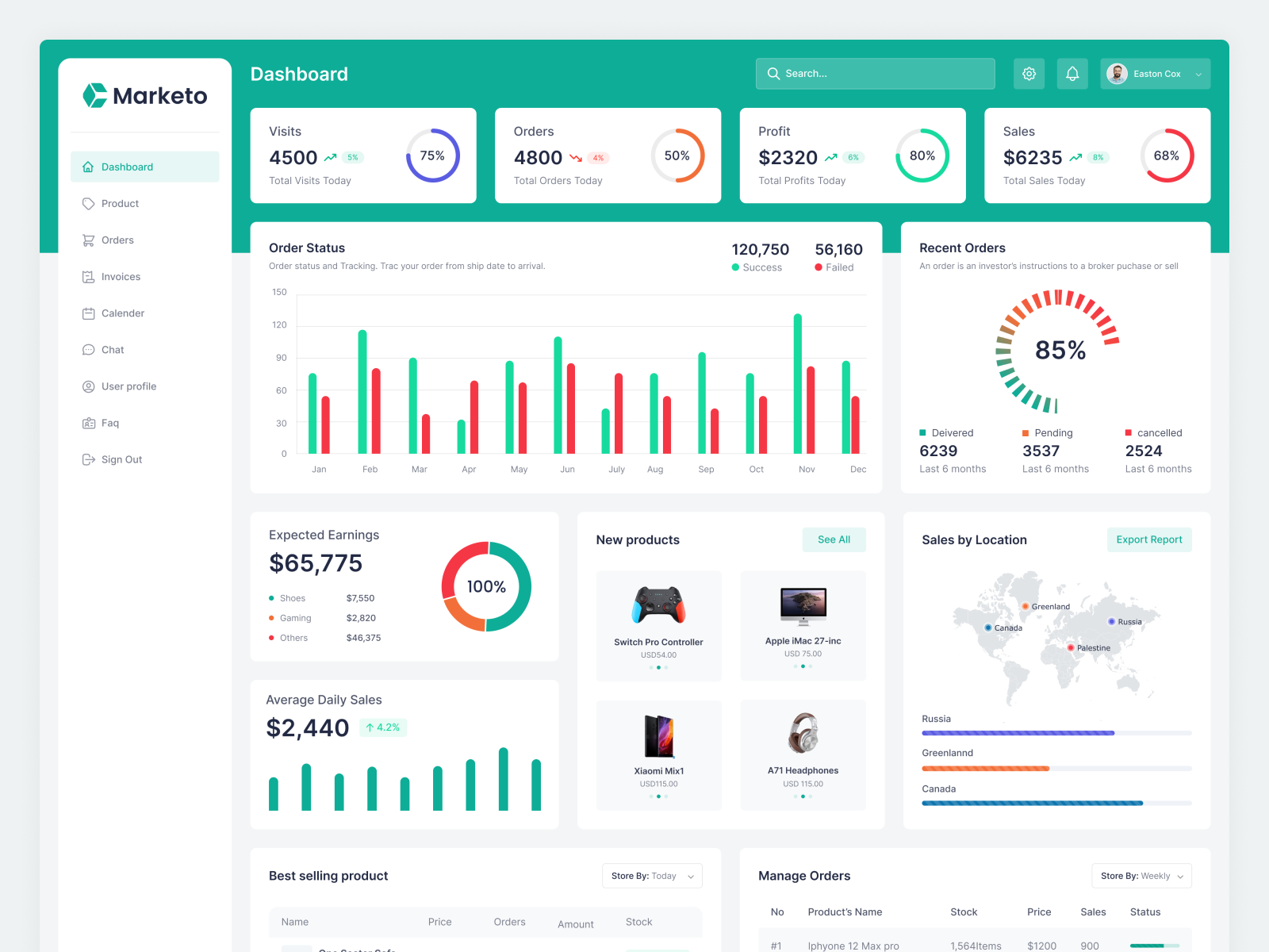 E-Commerce Dashboard by Saiful Islam on Dribbble