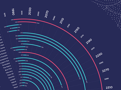 The Future According to Hollywood futuristic hollywood infographic movies round timeline