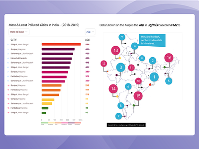 AIR QUALITY INDEX DASHBOARD branding cards color theory dashboard dashboard design design illustration ui user experience user interface