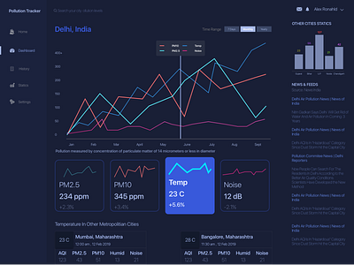 Pollution Tracker Dashboard air pollution aqi bar graph data analysis data visulization graphs iconography illustration noise pollution state aqi statics temperature typography user experience user profile userinterface