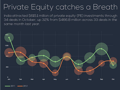 Private Equity Infographic bubble chart data visualisation infographic line chart