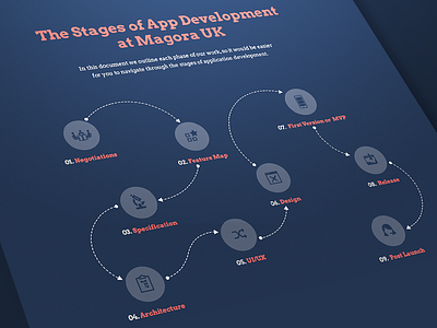 Stages of Development development idea launch mvp release scheme specification stages start up uiux