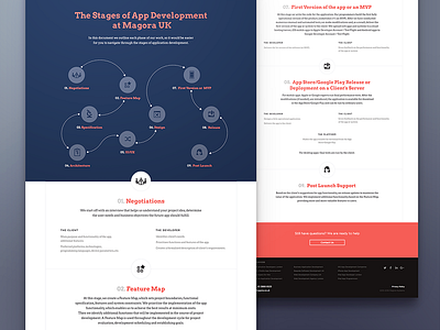 Stages of Development full development idea launch mvp release scheme specification stages start uiux up