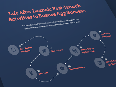Post Launch development idea launch mvp release scheme specification stages start up uiux