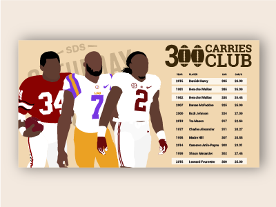300 Carries Club article derrick henry football fournette hershey saturday down south sec vector