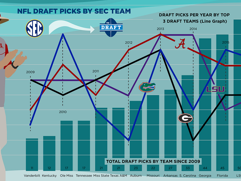 Nick Saban/SEC Draft Picks by Ryan Duffey on Dribbble