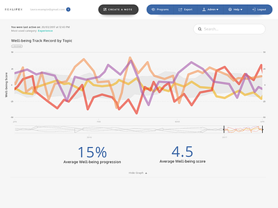 Responsive Well-being Dashboard app design responsive design ui ux web portal