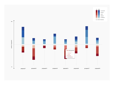 Proposals Comparison argumentation chart graph information visualization