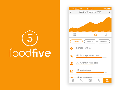 FoodFive Logo & Stats