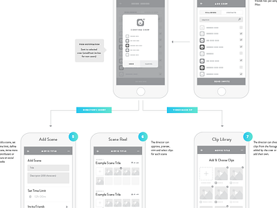 Wireframes app flow chart holy moly organization ui ux wireframes