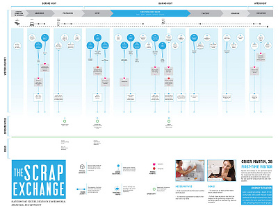 Scrap Exchange Journey Map Dribbble design experience journey map service user