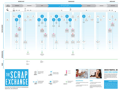 Scrap Exchange Journey Map Dribbble