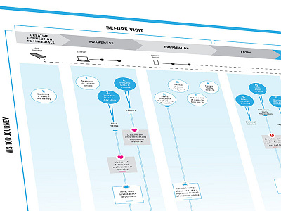 Scrap Exchange Journey Map Dribbble 3 centered design experience human mapping service user