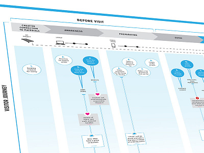 Scrap Exchange Journey Map Dribbble 3