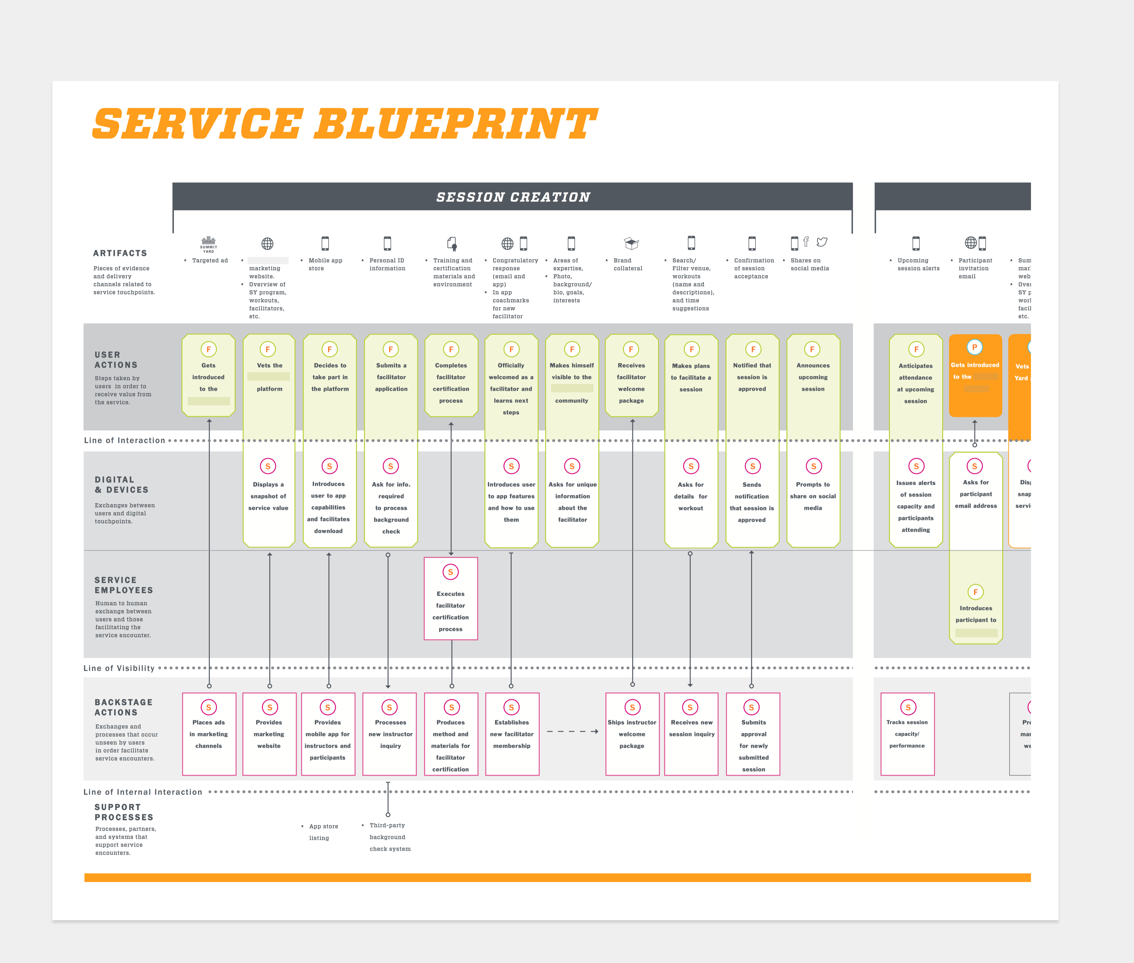 service design blueprint