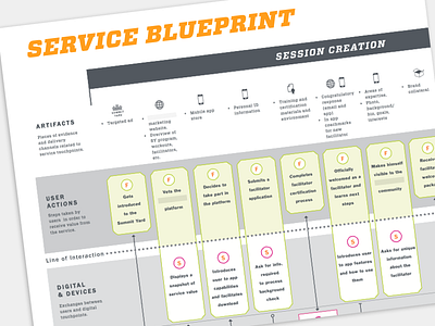 Service Blueprint - Fitness Platform blueprint design durham experience fitness journey map service services