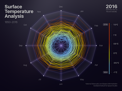 Warning. Surface Temperature Analysis.