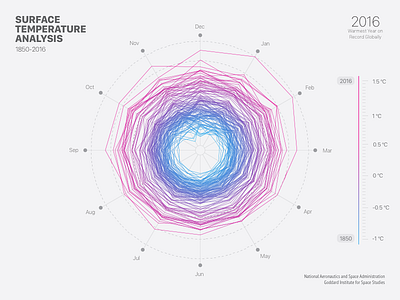 Spider Radar chart data design graph interface radar spider statistics stats ui warning