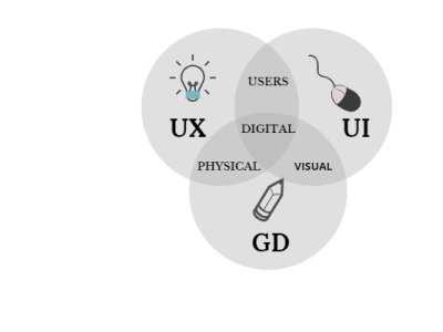 UX vs UI vs GD