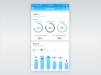 Mobile Dashboard analytics android chart dashboard design ios mobile app san francisco