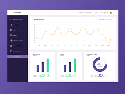 Kantoor Dashboard app charts dashboard graphs information architecture interaction product service ui ux visual design