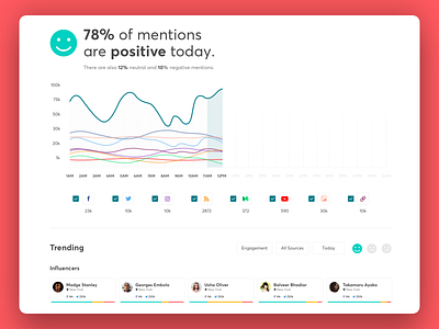 Exposure Tracking app clean dashboard design influencer interaction interface new project red social media software software design travel ui ux visual design web