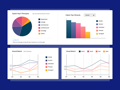 Pharma Dashboard Analytics b2b dashboard data analysis data visualization pharma ux