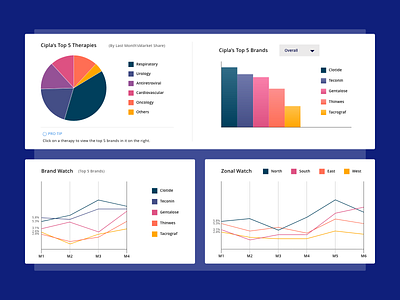 Pharma Dashboard Analytics