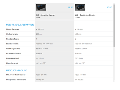 New product compare of FlowSort