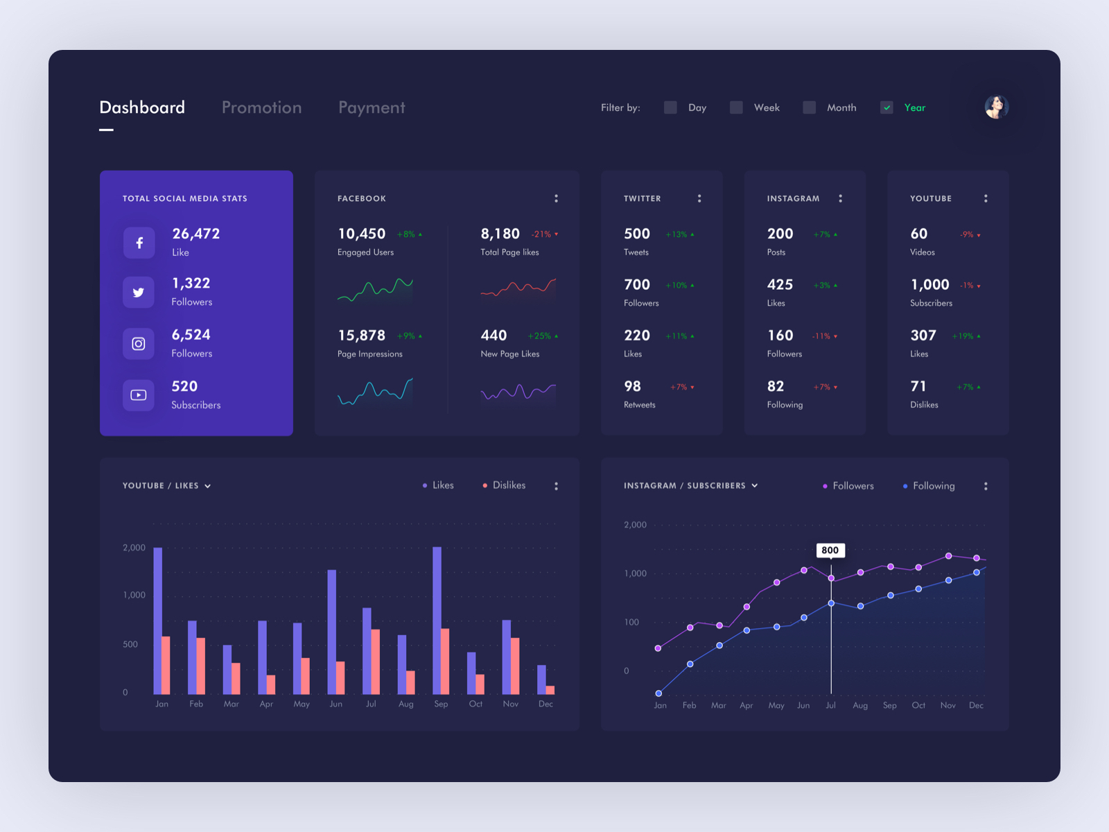 Stats analytics. Статистика UI. Статистика UX UI. Дашборд soc. Медиа dashboard.