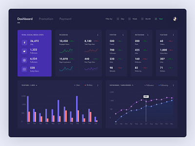 Dashboard for social media