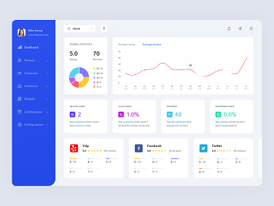 Dashboard to track an advertising campaign