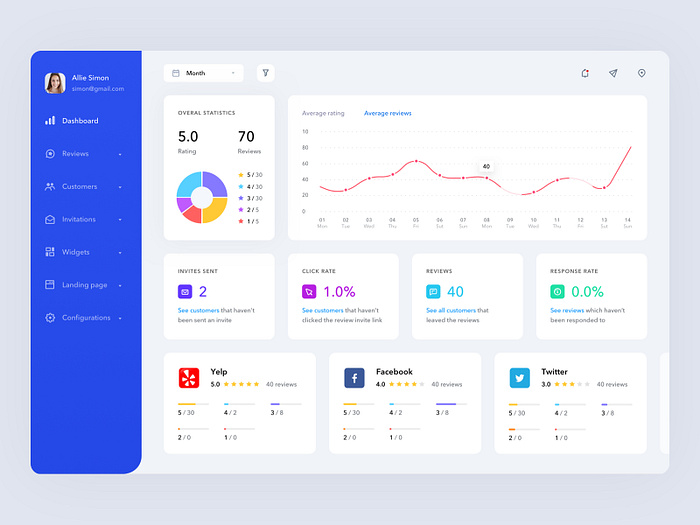 Dashboard to track an advertising campaign by Yev Ledenov on Dribbble