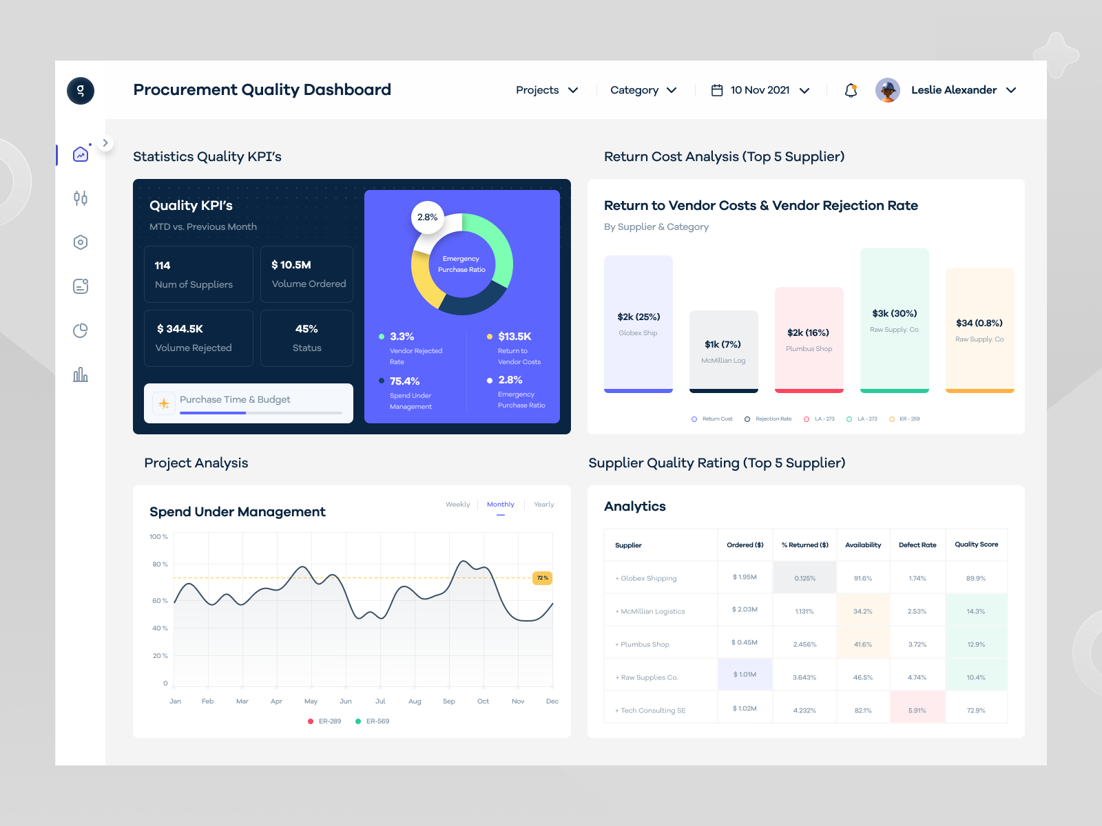 Procurement quality dashboard.