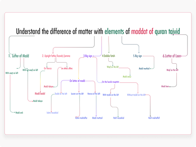 Understand the difference of matter with elements of maddat