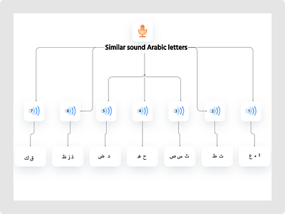 Similar sound Arabic letters Design islamic design muslim muslim design quran quran design quran sunna quranlearning