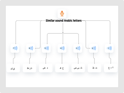 Similar sound Arabic letters Design