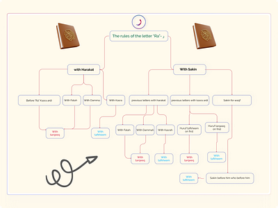 The Rule of letter "Ra" ر Design design for muslim islamic quran quran design quran learning rule of quran tajvid