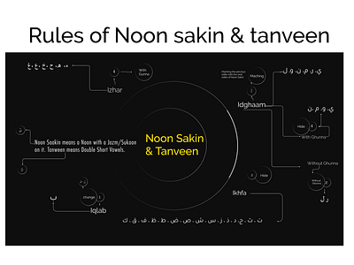 Rules of Noon sakin & Tanveen design for islam designfor quran islamic desig quran quranlearning quranresearch