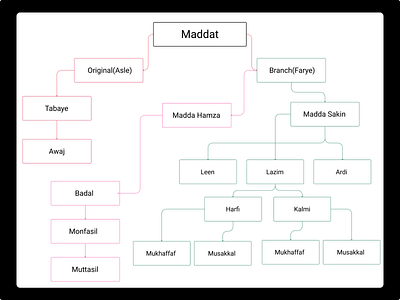 Types of Maddat design for muslim islam islamic muslim quran quranlearning qurantajvid
