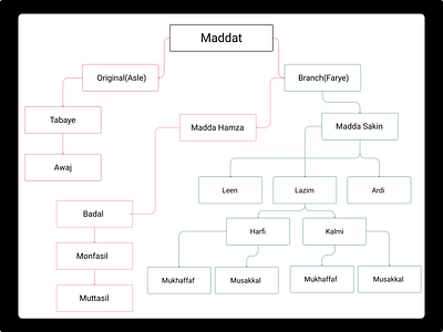 Types of Maddat