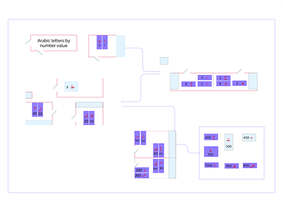 Arabic Letters by number value