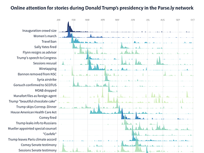 Stories Of Trump's Presidency data visualization