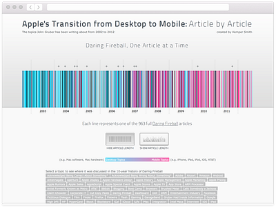 Apple's Transition from Desktop Mobile, Article by Article d3.js data visualization