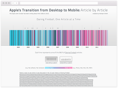 Apple's Transition from Desktop Mobile, Article by Article