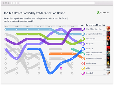 Top Movies by Reader Attention analytics dashboard data visualization