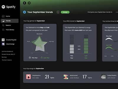 Spotify monthly trends concept